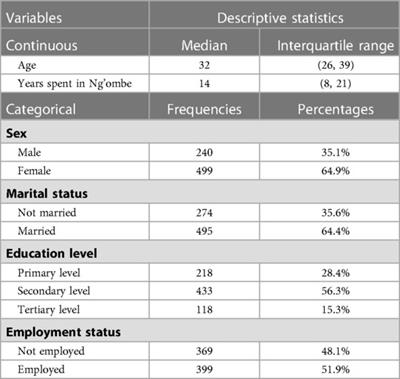 Coverage and predictors of the uptake of the mass drug administration of praziquantel chemotherapy for schistosomiasis in a selected urban setting in Zambia